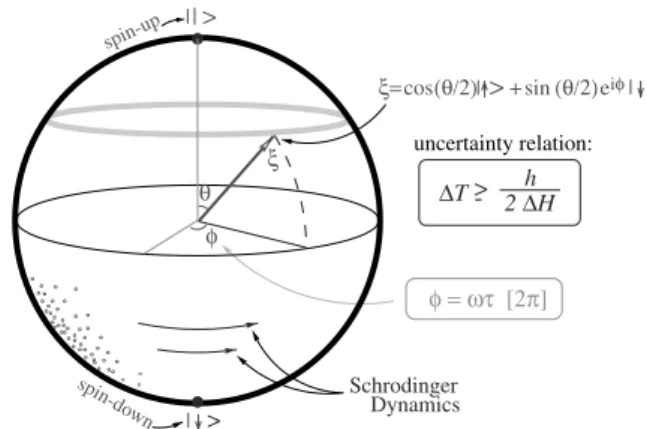 Fig. 2. Spin half state space: a generic state is expressible as a superposition of the spin-up and spin-down eigenstates; Schr ¨odinger evolution corresponds to the rigid rotation of the sphere around the poles determined by the eigenstates; the ‘speed’ o