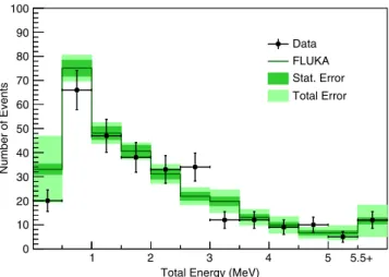 FIG. 8. Distribution of cluster multiplicity for neutrino data and GENIE events. Data points include statistical error