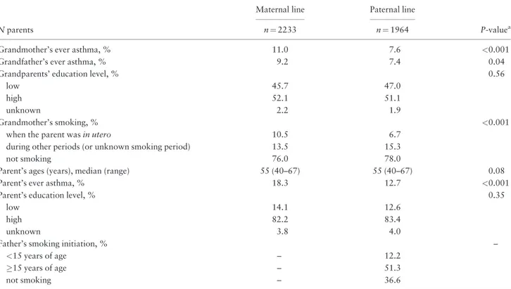 Table 1. Main characteristics of the parents and grandparents, according to the parental line