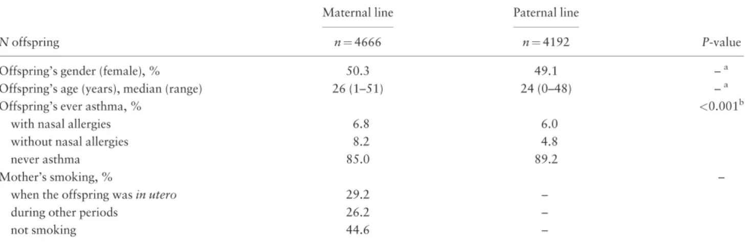 Table 2). Of all the offspring, 12.5% were born to the 239 fathers (12.2%; Table 1) who had started smoking before they were 15, and 29.2% had been exposed to their  moth-er’s smoking during pregnancy (Table 2).