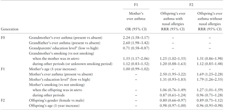 Table 3. Controlled direct effects 24 within the maternal line F1 F2 Mother’s ever asthma Offspring’s everasthma with nasal allergies Offspring’s everasthma withoutnasal allergies