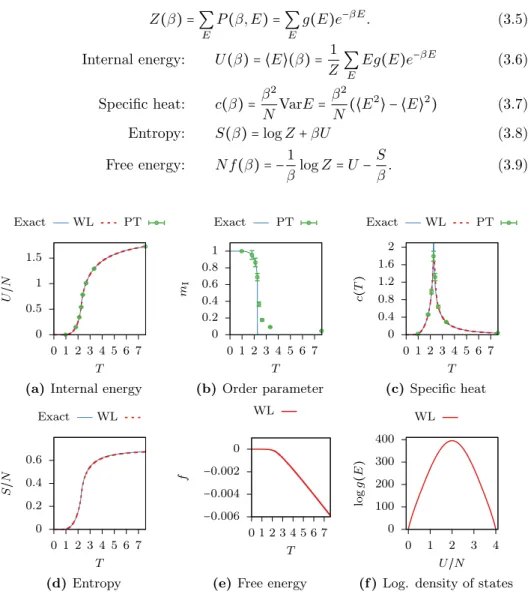 Figure 3.2: Some of the thermodynamical quantities available after PT and WL simulations