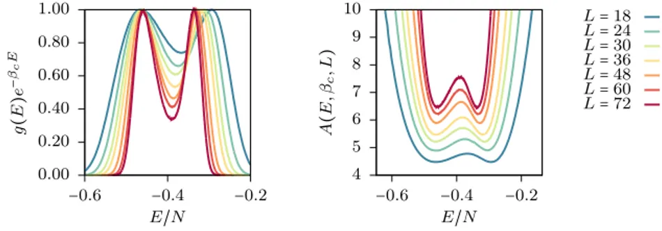 Figure 4.5: The bulk free energy barrier increases, suggesting that there is a true first-order phase transition in the thermodynamic limit.