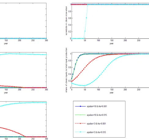 Figure 1: Optimal environmental policy for diﬀerent values of ε and ρ