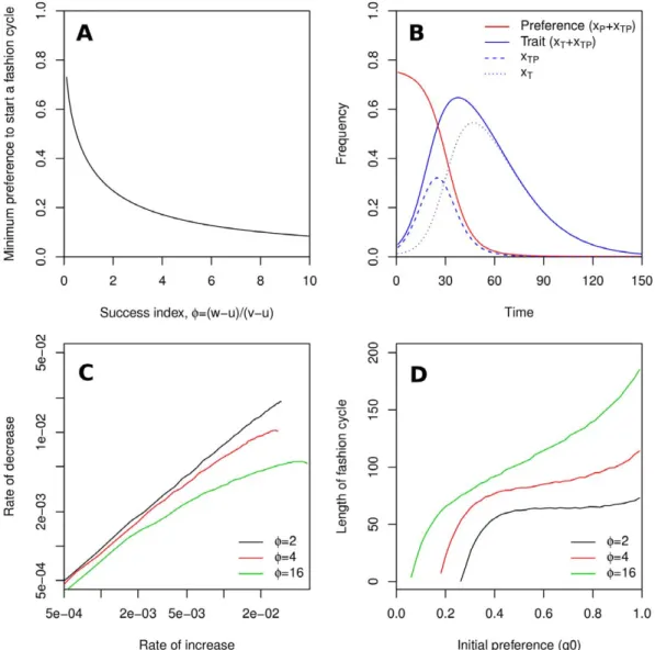 Figure 2. Characteristics of fashion cycles generated by Model 1 (equations 1–4). (A) Minimum initial frequency, g(0) necessary to start a fashion cycle for system parameters u, v, w such that w{u