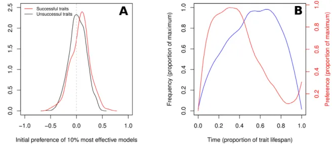 Figure S1 Goodness of simplified model. Absolute differ- differ-ence between trait frequency (f ~x T zx PT ) according to the full Model 1 (equations 1–4 in the main text) and the simplified model in equations (6,7,9) as a function of initial preference, g