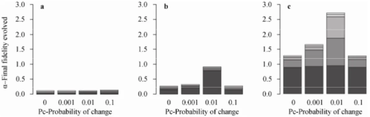 Fig. 6    Stacked bar plot of the average fidelity evolved with different probabilities of environmental change for population  with S=200 (size of the behavioral repertoire)