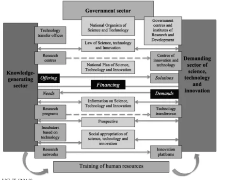 Figure 4.4 Sectors and interactions in the Bolivian System of Science, Technology, and Innovation