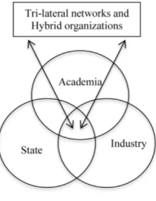 Figure 4.6 The Triple Helix Model of university-industry-government relations
