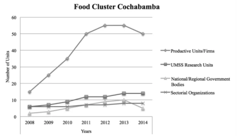 Figure  4.7  Evolution  of  members  by  type  of  organization  in  the  Food  Cluster  Cochabamba  2008-2014                                                                                                               