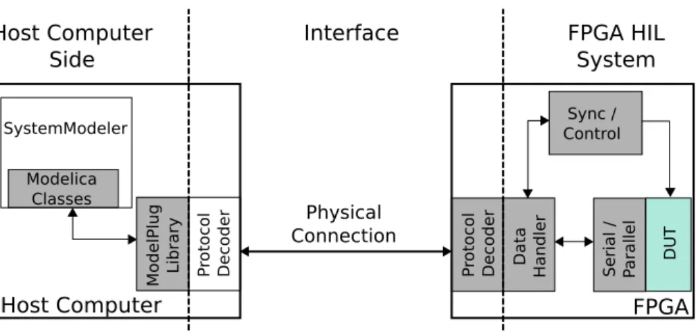 Figure 3.1: High level schematic of the elements of the system.