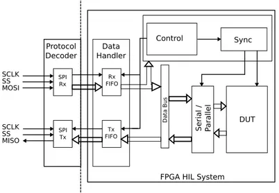Figure 3.2: Schematic of the FPGA system. White arrows represent data flow and black arrows represent control signals