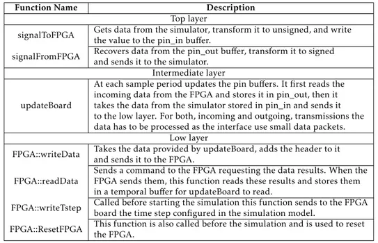 Table 4.1: Summary of the functions used in ModelPlug, ordered by com- com-munication layers.