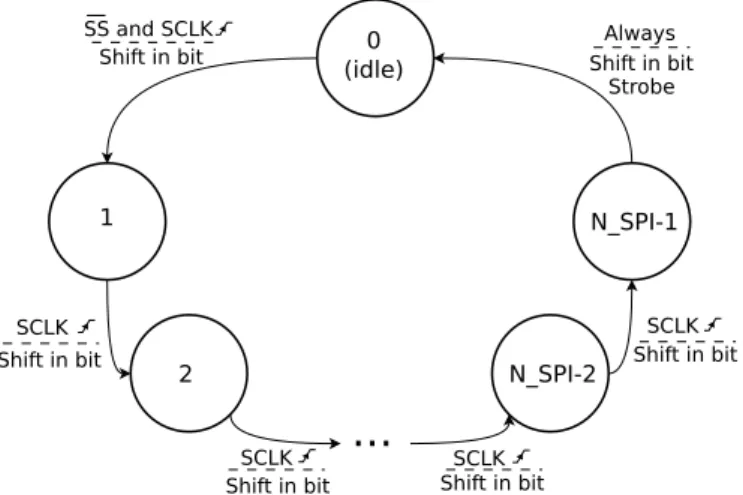 Figure 4.9: Schematic diagram for the receiver FSM. The state is defined inside the circle