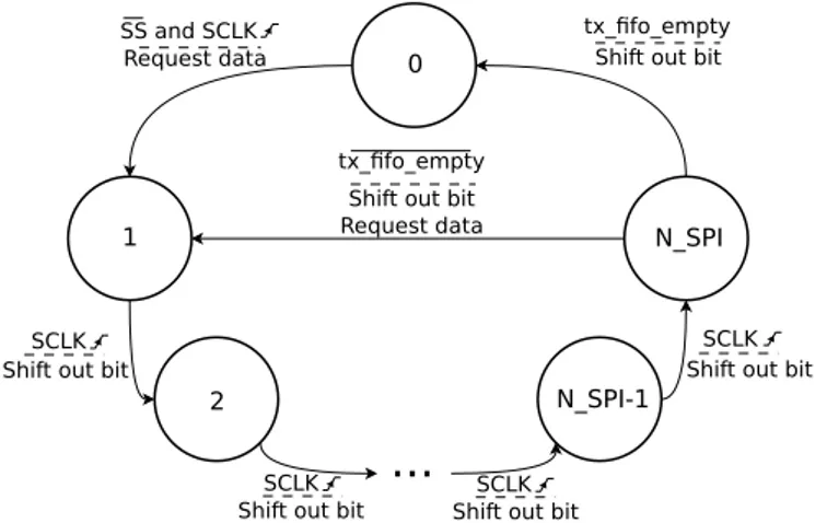 Figure 4.10: Schematic diagram for the transmitter FSM. The state is defined inside the circle