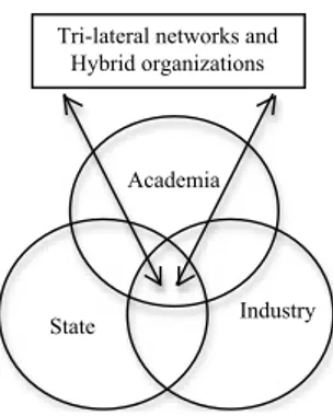Figure 2.1: The Triple Helix Model of University-Industry-Government Relations Etzkowitz et al.,  (2000)