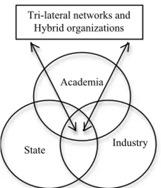 Figure 3.1: The Triple Helix Model of University-Industry-Government Relations Etzkowitz et al.,  (2000)