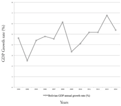 Figure 3.2: Bolivian GDP annual growth rate (%) 1990-2014 (World Bank, 2015).