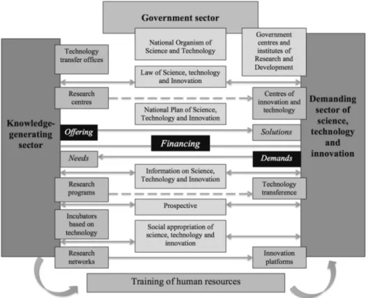 Figure 3.3: Sectors and interactions in the Bolivian System of Science, Technology, and Innovation  (VCyT, 2013).