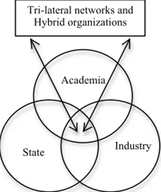 Figure 3.6: The Triple Helix Model of University-Industry-Government Relations  (Etzkowitz &amp; Leydesdorff, 2000)