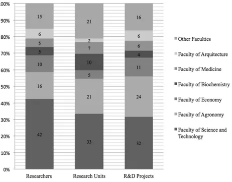 Figure 3.7: Distribution of researchers, research units, and research projects by university faculties at  UMSS, based on the report published by (Rectorado - Vicerrectorado, 2012)