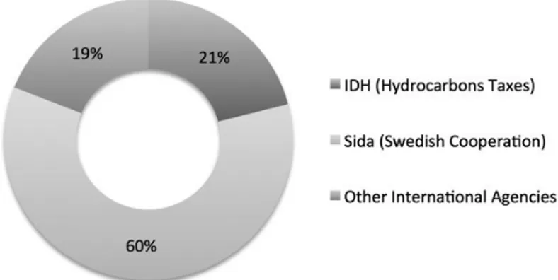 Figure 3.8: Research funds allocation (2012-2016) by financing source, based on (DICyT, 2012b) The	 Swedish	 cooperation	 supports	 mainly	 PhD	 training	 programs	 (carried	 50%	 at	 UMSS	research	centres	and	50%	in	Swedish	partner	universities).	It	is	su