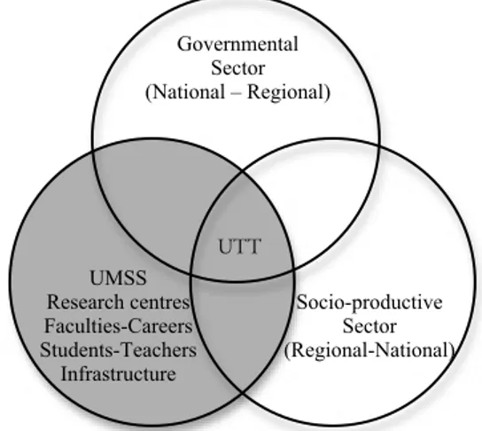 Figure 3.9: Innovation structure adopted by Technology Transfer Unit (UTT) at Universidad Mayor de  San Simón (UMSS), based on the Triple Helix model of innovation (Etzkowitz, 2008).