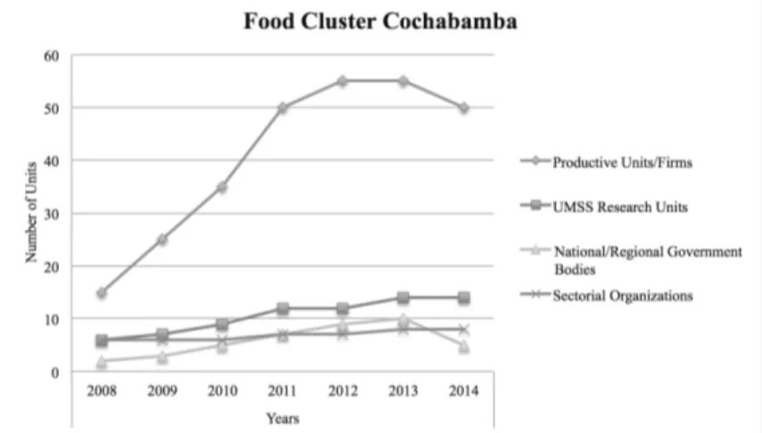 Figure 3.10: Evolution of members in the Food and Leather Clusters Cochabamba (2008-2014) by type  of organization, based on (UTT, 2015).