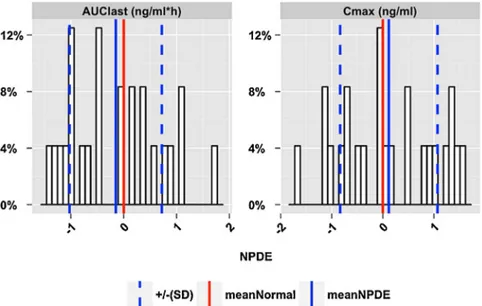 Fig. 8 represents the NPDE values of AUClast and C max for each individual in DGRP 7 and VISI 3