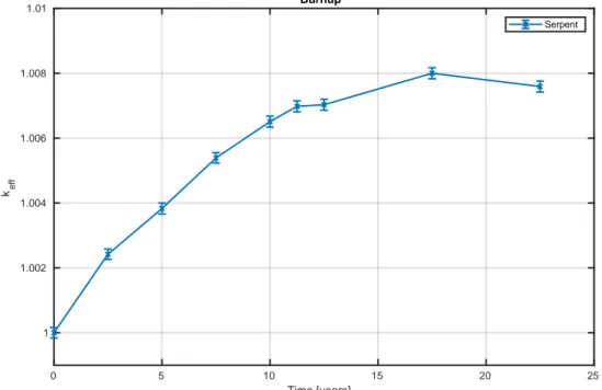 Figure 5.13: k ef f evolution as a function time