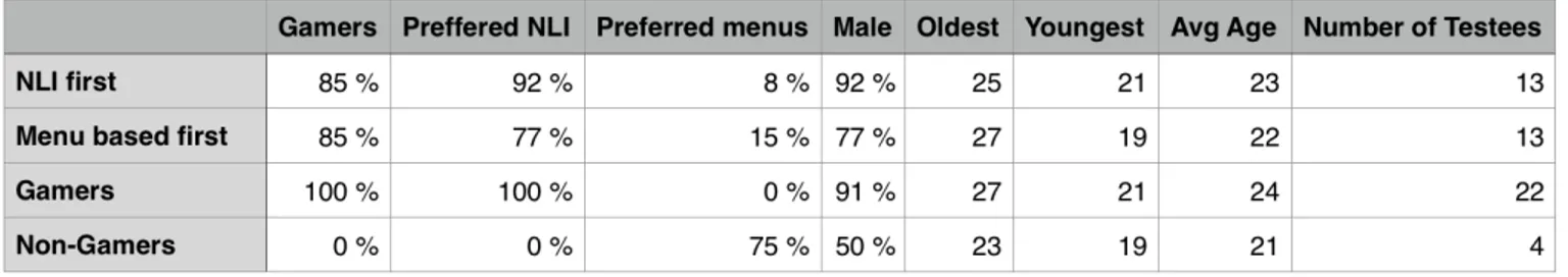 Table 4.1. Above general statistics and information about the testing group can be seen