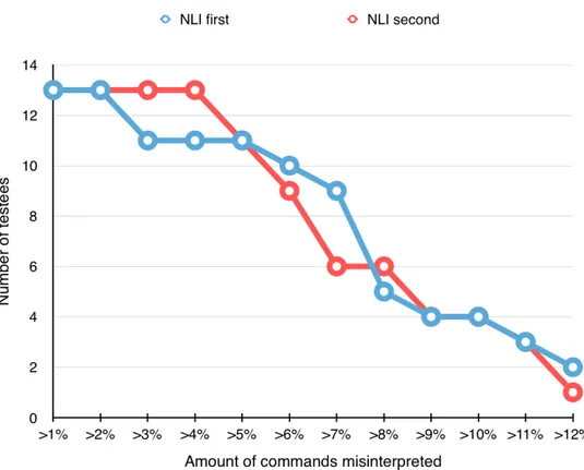 Figure 4.1. Above is depicted the number of testees for the two different groups of NLI testees that experienced more than a certain percentage of misinterpreted commands