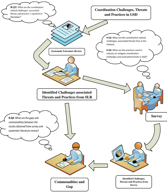 Figure 2: Research Design 