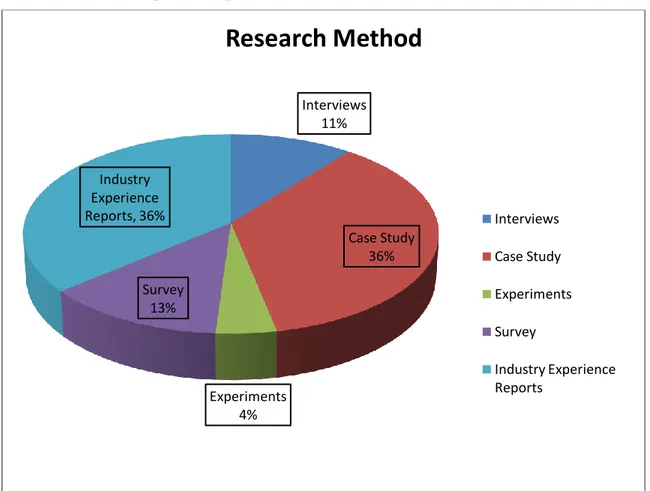Figure 5: Research Method 
