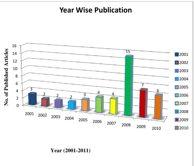 Figure 6: Year wise Published Articles 