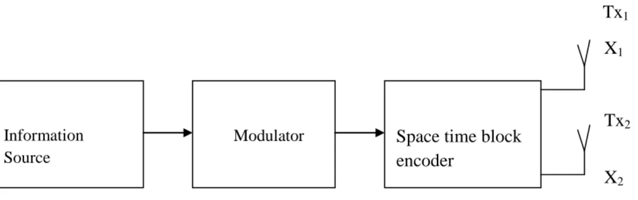 Fig: Space Time Block Encoder 