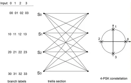 Fig: Example of four-state space time trellis code 