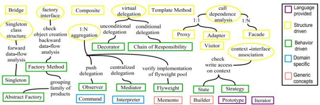 Figure 2.2 A Reclassiﬁcation for Reverse Engineering of the 23 GoF Patterns 