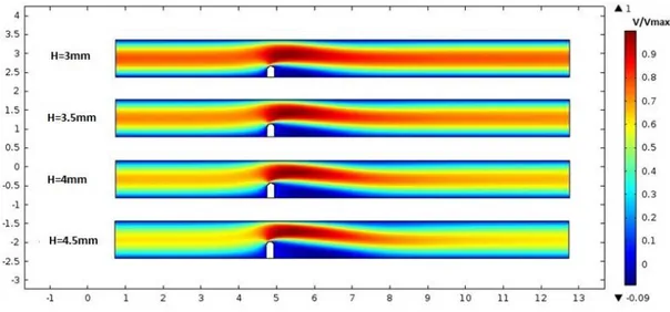 Figure 9: Normalized time-averaged velocity flowfield of the different obstacle heights at  Re=100