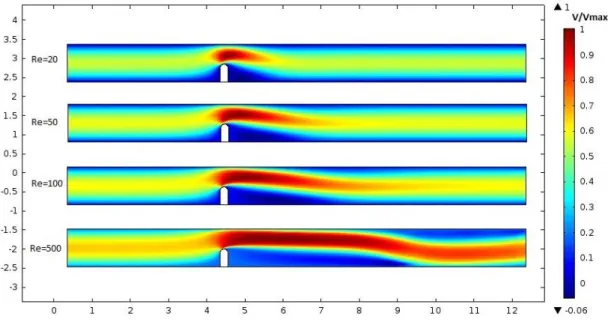 Figure 11: Normalized time-averaged velocity flowfield of the different Reynolds number