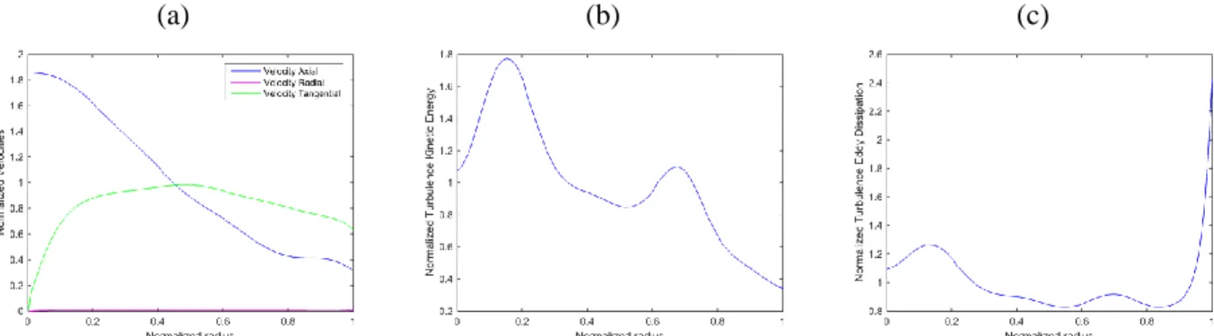 Figure 9: Inlet profile. (a) Velocity, (b) Turbulence Kinetic Energy and (c) Turbulence Eddy Dissipation 