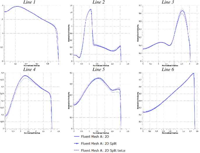 Figure 21: Normalized velocity against normalized radius for Mesh A at the measurement lines 1-6  respectively