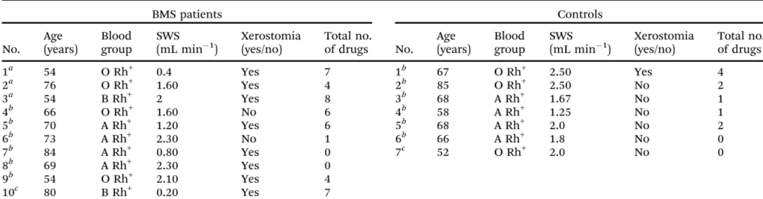 Table 1 Clinical characteristics of patients with BMS and controls used in PEA and glycosylation analysis