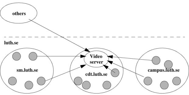 Figure 1: Video access structure on the mMOD systemotherssm.luth.secdt.luth.se campus.luth.seluth.seVideoserver