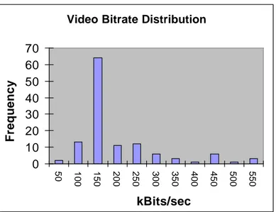 Figure 4: Video Bitrates