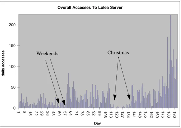 Figure 5 plots six months worth of server access grouped in 24 hour periods. It shows a cyclic pattern of access that, with the exception of days 119-130, gradually increased with time