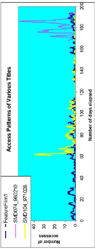 Figure 9: Differences in Access Patterns Between the Two Categories