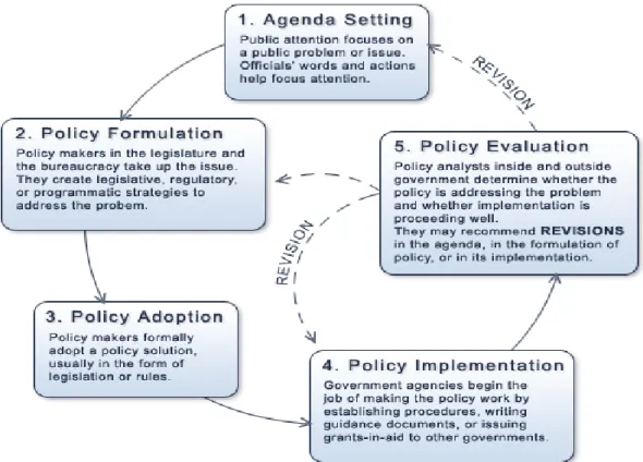 Figure 3.2: Policy-making process (Source: LAITS, University of Texas) 