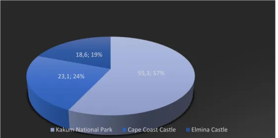 Table 1: Number of tourist’s arrival to the three most attractions in the city of Cape Coast  (2011-2019) 