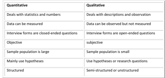 Table 2: The differences between quantitative and qualitative research (Bryman, 2012; 2016) 